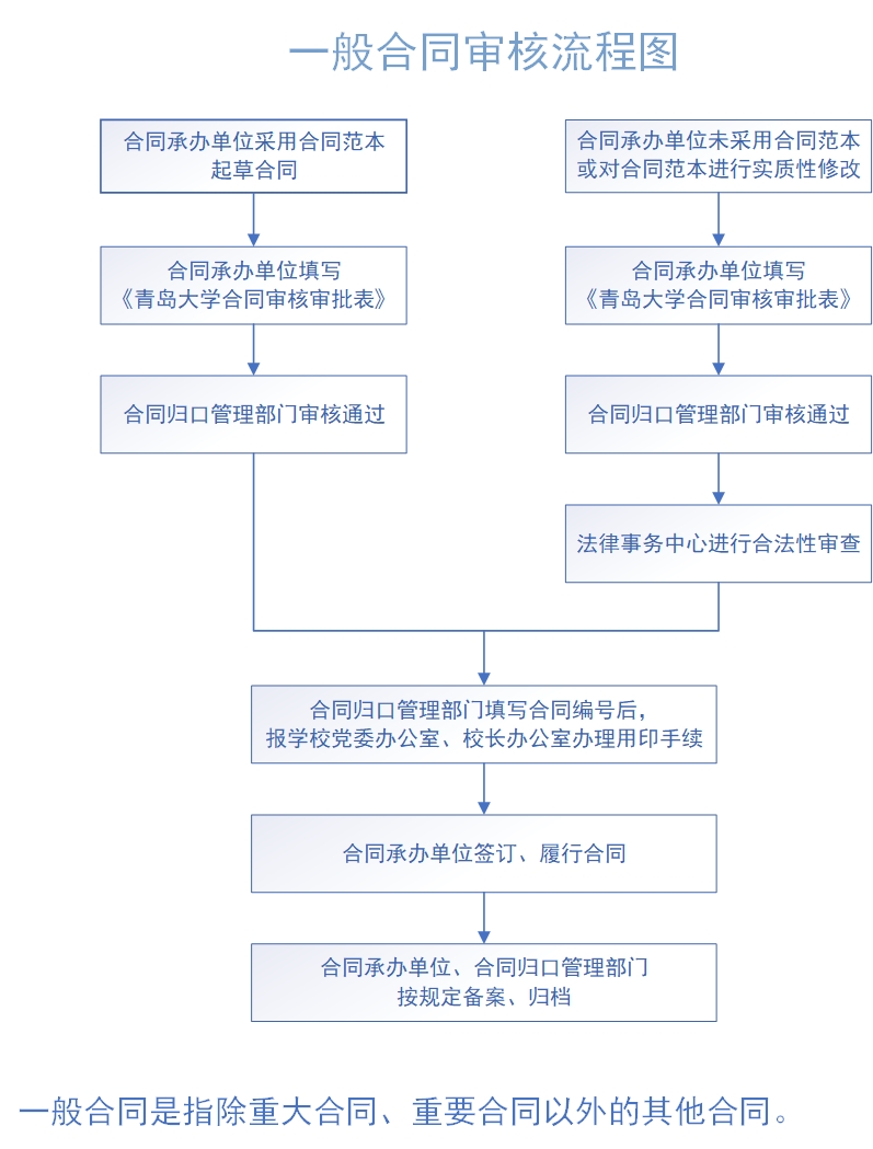 一般合同审查流程 青岛大学法律事务中心